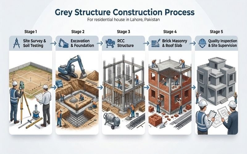 Grey Structure Construction Services in Lahore showing the step-by-step house construction process from site survey to final quality inspection.