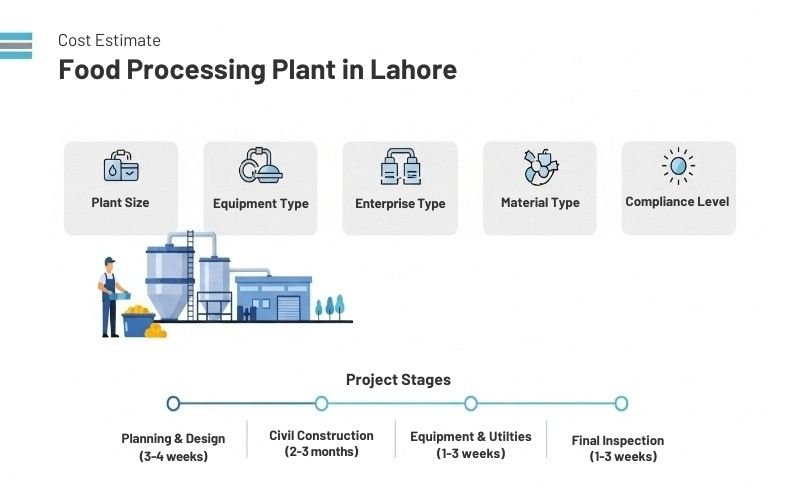 Cost estimate infographic for a food processing plant project designed by a Food Industry Construction Company in Lahore.