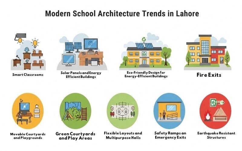 Modern school architecture trends in Lahore including smart classrooms, solar panels, eco-friendly designs, fire exits, multipurpose halls, green courtyards, and earthquake-resistant structures for school and college building construction in Lahore.