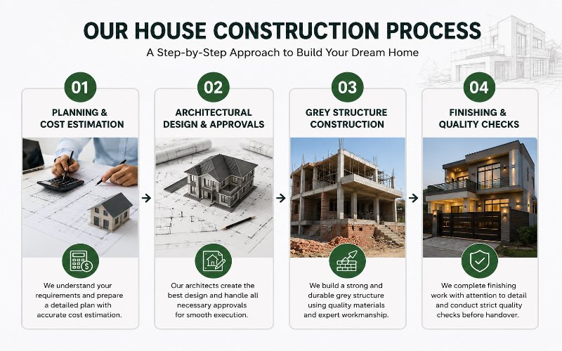 House Construction in T&T Aabpara Housing Society – step by step construction process from planning to finishing